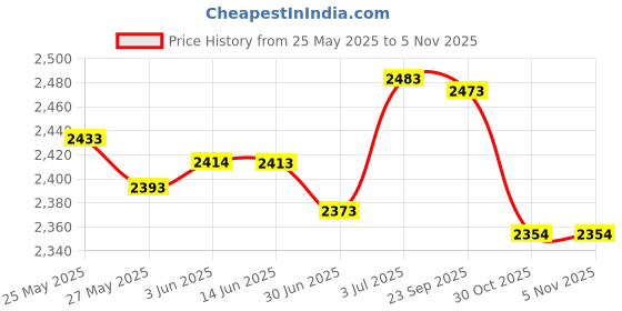 amazon.in secret desire Dress Shoe for Student Comfortable Walking Shoes Pu Leather Shoes 32 secret desire Price History Graph from 25 May 2025 to 30 Oct 2025