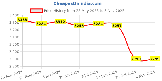amazon.in secret desire Dress Shoe for Student Comfortable Walking Shoes Pu Leather Shoes 37 secret desire Price History Graph from 25 May 2025 to 8 Nov 2025