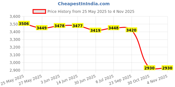 amazon.in secret desire Dress Shoe for Student Comfortable Walking Shoes Pu Leather Shoes 39 secret desire Price History Graph from 25 May 2025 to 30 Oct 2025