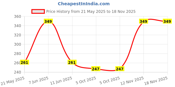 amazon.in Dressably Pack of 4 Solid Beginner Bras for Girls/Kids: Half Slips & Camisoles Price History Graph from 21 May 2025 to 17 Nov 2025