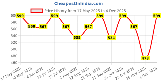 amazon.in Dressably Pack of 6 Teen Solid Beginner Bras,Sports Bras,Teenager Bra for Girls/Kids Half Slip & Croped Camisole Price History Graph from 17 May 2025 to 4 Dec 2025