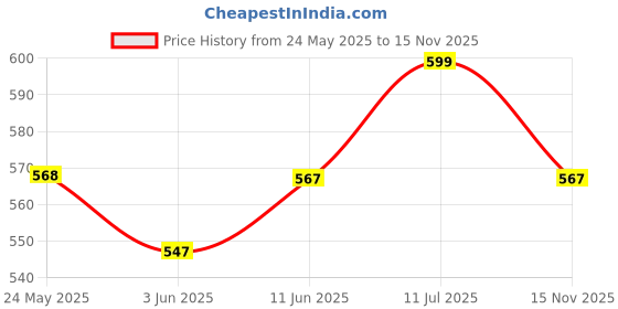 amazon.in Dressably Pack of 6 Teen Solid Beginner Bras,Sports Bras,Teenager Bra for Girls/Kids Half Slip & Croped Camisole Price History Graph from 24 May 2025 to 15 Nov 2025