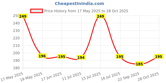amazon.in Dressably Solid Beginner Bras for Girls/Kids: Pack of 3 Half Slips & Camisoles Price History Graph from 17 May 2025 to 28 Oct 2025