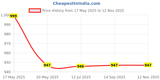 amazon.in dressably Women's High Waist Full Coverage Hipster Panty Everyday Briefs (Pack of 5) dressably Price History Graph from 17 May 2025 to 12 Nov 2025