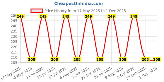 amazon.in dressably Women's Lacy Adjustable Free Size Waist Band G-String Thong Panties. dressably Price History Graph from 17 May 2025 to 30 Nov 2025