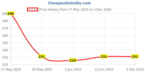 amazon.in dressably Women's Seamless High Waist Tummy Control/Tummy Tucker Panty, Free Size dressably Price History Graph from 17 May 2025 to 3 Dec 2025