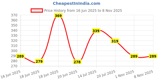 amazon.in dressar Women Floral Printed Rayon Short Kurta || Short Kurti For Women dressar Price History Graph from 16 Jun 2025 to 1 Nov 2025
