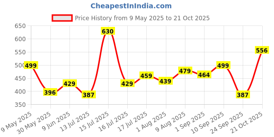 amazon.in leriya fashion Dresses for Women | Maxi Dresses for Women | One Piece Dress for Women Long | Women Dresses leriya fashion Price History Graph from 9 May 2025 to 21 Oct 2025