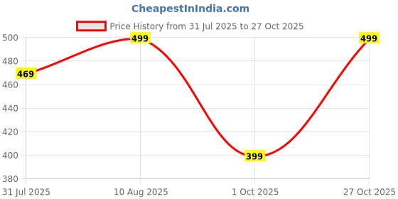 amazon.in greciilooks Dresses for Women | One Piece Dress | Floral Print | Sumeer Dresses | Midi Dress for Women greciilooks Price History Graph from 31 Jul 2025 to 27 Oct 2025