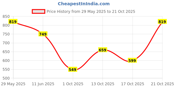 amazon.in litzo Dresses for Women || Western Dresses for Women (L-35-38) litzo Price History Graph from 29 May 2025 to 21 Oct 2025