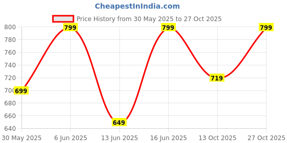 amazon.in litzo Dresses for Women || Western Dresses for Women (L-39-40) litzo Price History Graph from 30 May 2025 to 27 Oct 2025