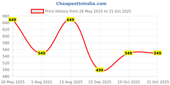 amazon.in litzo Dresses for Women || Western Dresses for Women (L-41-42) litzo Price History Graph from 26 May 2025 to 31 Oct 2025
