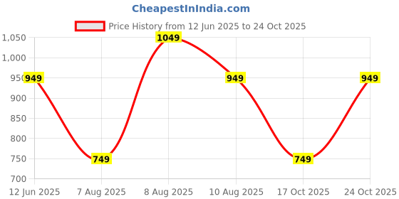 amazon.in litzo Dresses for Women || Western Dresses for Women (L-45-46) litzo Price History Graph from 12 Jun 2025 to 24 Oct 2025