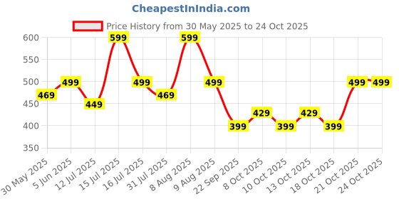 amazon.in toplot Dresses for Women|One Piece Dress for Women|Western Dress for Women toplot Price History Graph from 30 May 2025 to 21 Oct 2025