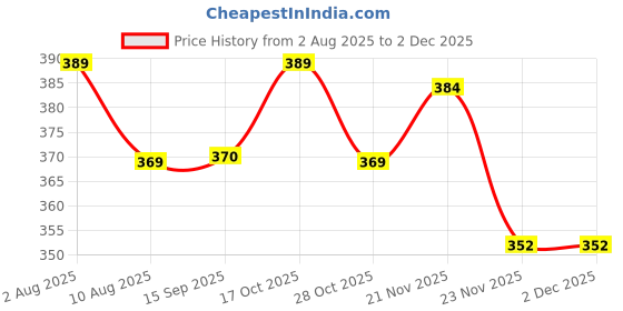 amazon.in pk hub Dresses Jaipuri Rajasthani Women's Art Silk Bandhani Bandhej Dupatta With Heavy Gota Patti Work (Free size) pk hub Price History Graph from 2 Aug 2025 to 1 Dec 2025