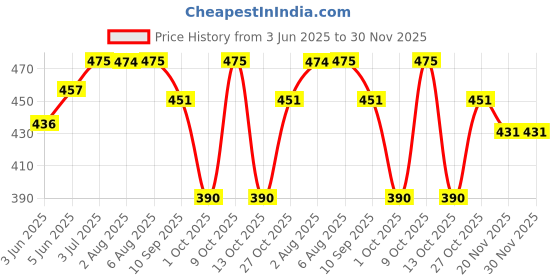 amazon.in pk hub Dresses Jaipuri Rajasthani Women's Tapeta Art silk bandhej Dupatta with Heavy Gota Patti Work (free size) (Red Heavy Bandhej) pk hub Price History Graph from 3 Jun 2025 to 30 Nov 2025
