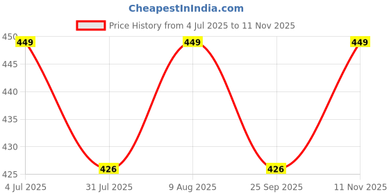 amazon.in pk hub Dresses Jaipuri Rajasthani Women's Tapeta Art silk bandhej Dupatta with Heavy Gota Patti Work (free size) (Red Heavy Bandhej) pk hub Price History Graph from 4 Jul 2025 to 11 Nov 2025