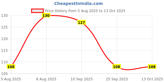 amazon.in Dressing Pad 10Cm x 10cm - 2Piecs in Sterile Pouch Pack for Wound dressing (1) Price History Graph from 5 Aug 2025 to 13 Oct 2025
