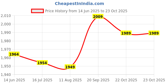 amazon.in Dressing table for desk, large capacity, dressing table, easy to use, design with 3 compartments, for home, bedroom, dressing table Price History Graph from 14 Jun 2025 to 23 Oct 2025