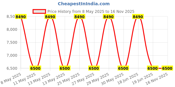 amazon.in Dressing Table with Mirror and Storage Cupboard (Color-Light Brown) Price History Graph from 8 May 2025 to 15 Nov 2025