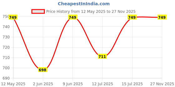 amazon.in dressitude Women Cotton Self Design Front Open Flared Sleeves Lace Regular Round Shrug dressitude Price History Graph from 12 May 2025 to 26 Nov 2025