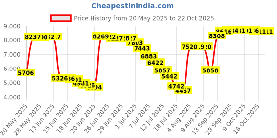 amazon.in themogan Dressy Casual Versatile Racerback Vest Uniform Tuxedo Suit Waistcoat themogan Price History Graph from 20 May 2025 to 18 Oct 2025