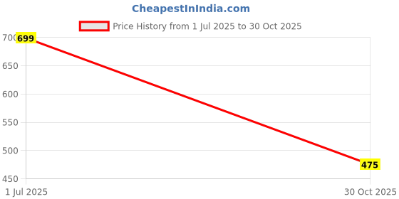 amazon.in DREVOH Drevo Wooden Masala Dabba Spice Containers for Kitchen Storage Spice Box with Spoon Masala Box/Anjarai Petti/Namak Dani (Sheesham Wood, 9-Removable Partitions, Brown) Price History Graph from 1 Jul 2025 to 30 Oct 2025