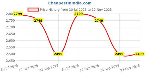 amazon.in miraggio Drew Tote Bag miraggio Price History Graph from 30 Jul 2025 to 22 Nov 2025