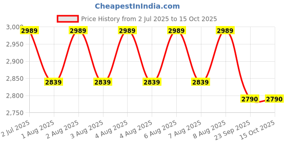 amazon.in DREXSPORT Wild Whey Protein Powder - Organic Isolate Blend Based on Grass-Fed Cow’s Whole A2 Milk - Premium, All-Natural and Chemical-Free (Chocolate 800g Net, 1kg Pack) drexsport Price History Graph from 2 Jul 2025 to 14 Oct 2025