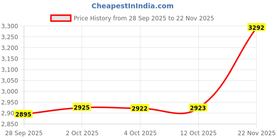 amazon.in Dreyoo Bird Call Whistle with Rosin, Imitating Bird Sounds Made of Zinc Alloy and Wooden, Bird Whistler for Bird Lovers Bird Watcher Gifts Price History Graph from 28 Sep 2025 to 22 Nov 2025
