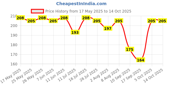 amazon.in Dr.Fixit 217 Crack X Shrinkfree Crack Filler for Crack-Free Plastered Walls - 350ml Price History Graph from 17 May 2025 to 13 Oct 2025