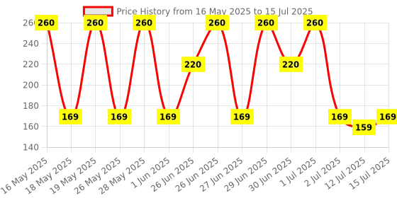 amazon.in dr. fixit Dr.Fixit 301 SBR Latex Pidicrete URP, SBR Latex For Repairs - 500 gms (Grey) dr. fixit Price History Graph from 16 May 2025 to 15 Jul 2025