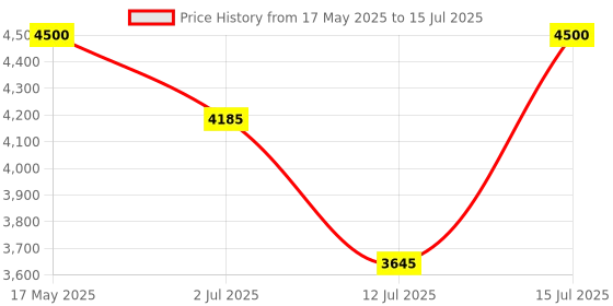 amazon.in Dr.Fixit 301 SBR Latex Pidicrete URP, SBR Latex For Waterproofing & Repairs - 1Kg (Grey) pack of 15 Price History Graph from 17 May 2025 to 15 Jul 2025