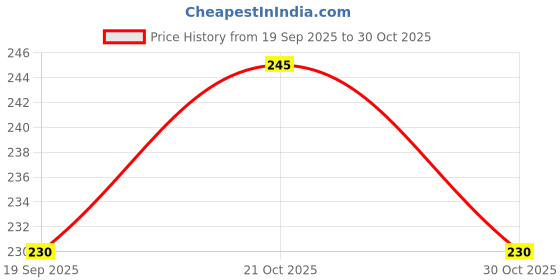amazon.in Dr.Fixit Silicone Sealant GPS Premium Acetoxy Cure (White, 280ml) Price History Graph from 19 Sep 2025 to 30 Oct 2025