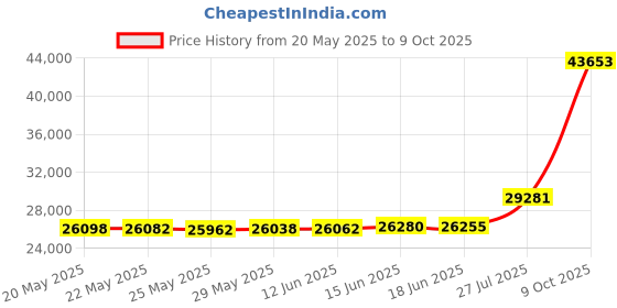 amazon.in Dr.Futon Japanese Floor Futon Mattress Extra Thick Folding Roll Up Bed Topper Mat for Guest,Lounger and Tavel (Indianb, Twin) Price History Graph from 20 May 2025 to 9 Oct 2025