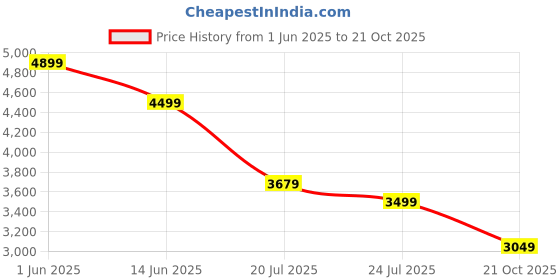 amazon.in DrfzCa Balance Ball Trainer-Half Ball for Yoga with Resistance Band and Foot Pump, Improve Workout Half Balance Ball,Exercise Balance Ball for Stability Training and Home Gym(red rose) drfzca Price History Graph from 1 Jun 2025 to 21 Oct 2025