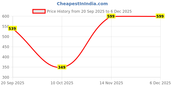 amazon.in Dr.G Plumping Lip Balm with SPF 15 | Hyaluronic Acid, Vitamin E & Shea Butter | Glossy Finish Lip Balm for Dark Lips | 24H Moisture | Dermatologically Tested | Lip Lightening Balm 10g Price History Graph from 20 Sep 2025 to 5 Dec 2025