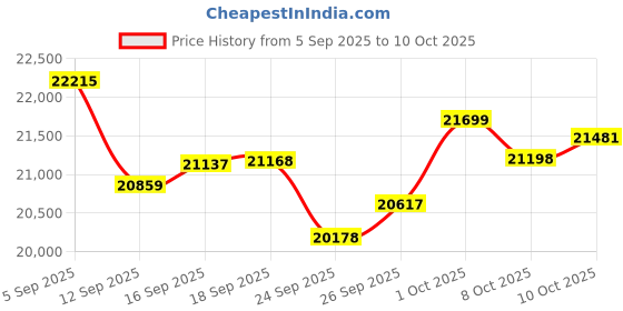 amazon.in Dr.HOWS The First Penguin Mini Heater. Portable Heater for Camping. Butane Canister Operated for Outdoor with Safe Shut Off Feature, Tan (TAN) Price History Graph from 5 Sep 2025 to 10 Oct 2025