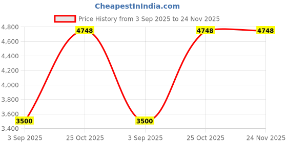amazon.in nike Dri-Fit Home & Away Headband (One Size Fits Most, White/Black) nike Price History Graph from 3 Sep 2025 to 24 Nov 2025