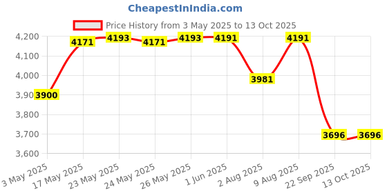 amazon.in dri sleeper Urine Leak Alarm Bedwetting Warning Enuresis Alarm for Children, Kids - No More Wet Bed at Night (Excel) dri sleeper Price History Graph from 3 May 2025 to 13 Oct 2025
