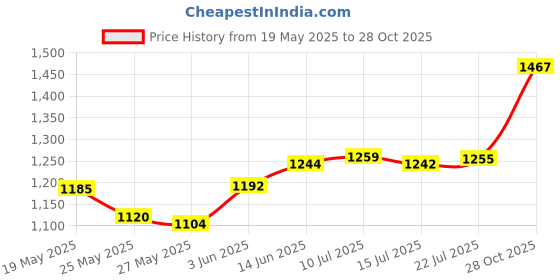 amazon.in dri sweat Edge Women's Headband dri sweat Price History Graph from 19 May 2025 to 28 Oct 2025