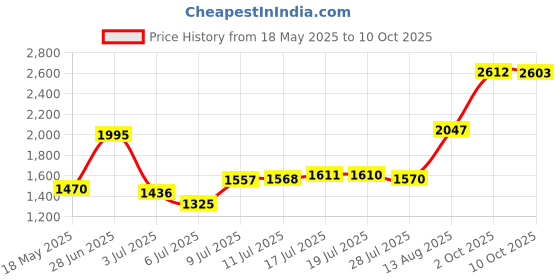 amazon.in dri sweat Flex Active Wear Mesh Bandana dri sweat Price History Graph from 18 May 2025 to 10 Oct 2025