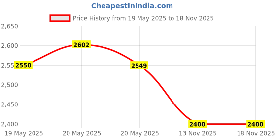 amazon.in Driak 12 Sockets Acrylic Clear Test Tube Centrifuge Tube Rack Holder for 10ML Test Tubes Price History Graph from 19 May 2025 to 17 Nov 2025