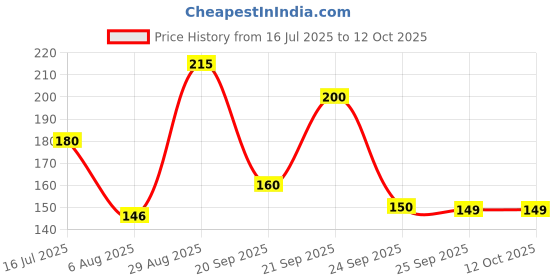 amazon.in Dried Cranberries 125g by True Elements - Cranberries Dried and Sliced | Healthy Snacks | Ready to Eat Snack | 100% Clean with No Added Preservatives Price History Graph from 16 Jul 2025 to 12 Oct 2025