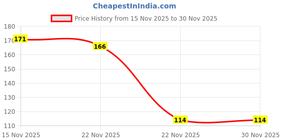 amazon.in Dried Furits (Trail Mix/Breakfast Mix, 200g) Price History Graph from 15 Nov 2025 to 29 Nov 2025