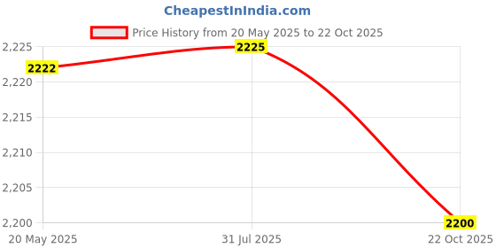 amazon.in Dried Gucchi Mushroom , Morel Mushroom 50gm , Wild Mushrooms for Culinary Delights & Healthy Cooking,Nutrient-Rich, Heart-Healthy (Min 2inch to 5inch) Jumbo Size Price History Graph from 20 May 2025 to 22 Oct 2025