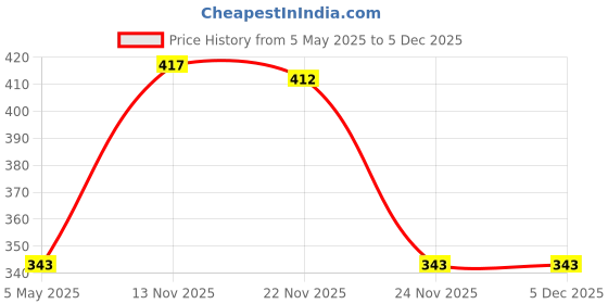 amazon.in Dried Treats Dried Fruits Nuts And Seeds (Dried Trail Mix/Breakfast, 600g (3x200g)) Price History Graph from 5 May 2025 to 5 Dec 2025