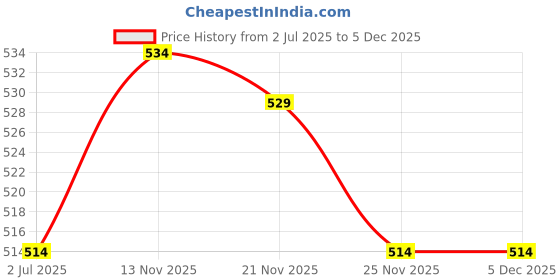 amazon.in Dried Treats Dried Fruits Nuts And Seeds (Makhana Kali Mirch, 200g) Price History Graph from 2 Jul 2025 to 5 Dec 2025
