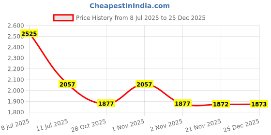 amazon.in Dried Treats Dried Fruits Nuts And Seeds (Makhana Kali Mirch, 800g (4x200g)) Price History Graph from 8 Jul 2025 to 25 Dec 2025