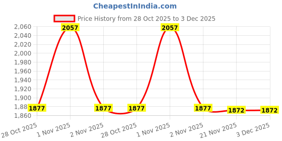 amazon.in Dried Treats Dried Fruits Nuts And Seeds (Makhana Pudina, 800g (4x200g)) Price History Graph from 28 Oct 2025 to 2 Dec 2025